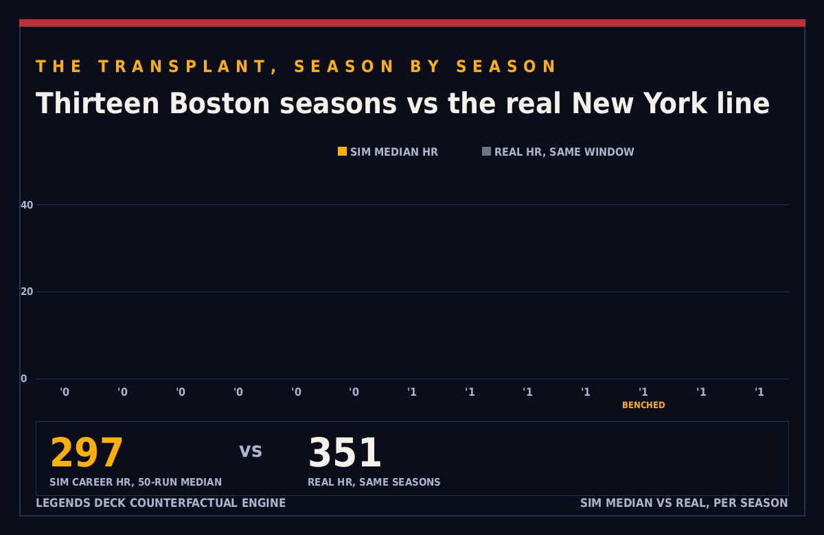 Per-season home run comparison from 2004 through 2016, simulated Boston medians in amber against his real New York line, with the suspended 2014 season benched and career totals of 297 simulated against 351 real.