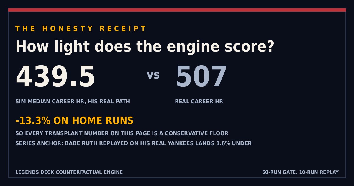 Scoreboard-style figure comparing Alex Rodriguez's simulated career home run median on his real path, 439.5, against his real 507, marked 13.3 percent light.