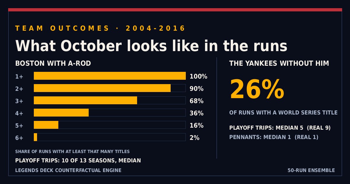 Team outcome figure for 2004 through 2016: Boston wins at least one World Series title in 100 percent of the 50 runs, at least two in 90 percent and at least three in 68 percent, while the Yankees without him win a title in only 26 percent.