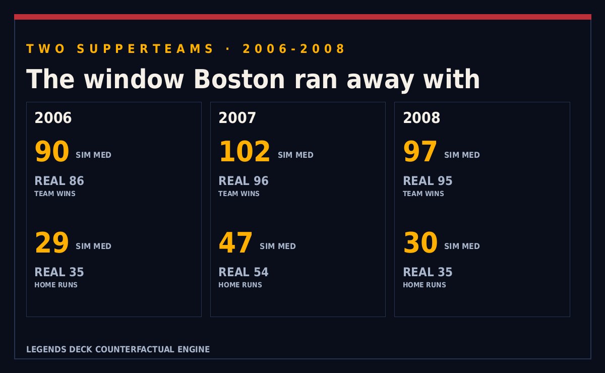 Scoreboard grid for 2006 through 2008: simulated median team wins 90, 102 and 97 against real Red Sox wins 86, 96 and 95, and home run medians 29, 47 and 30 against real totals 35, 54 and 35.