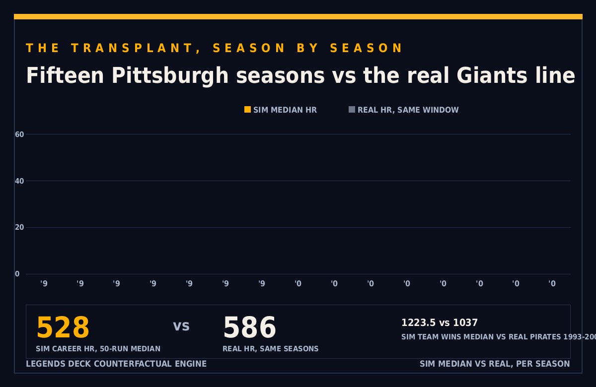 Per-season home run comparison from 1993 through 2007, simulated Pittsburgh medians in amber against his real Giants line, with career totals of 528 simulated against 586 real.