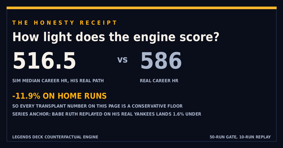 Scoreboard-style figure comparing Barry Bonds' simulated career home run median on his real Giants path, 516.5, against his real 586, marked 11.9 percent light.