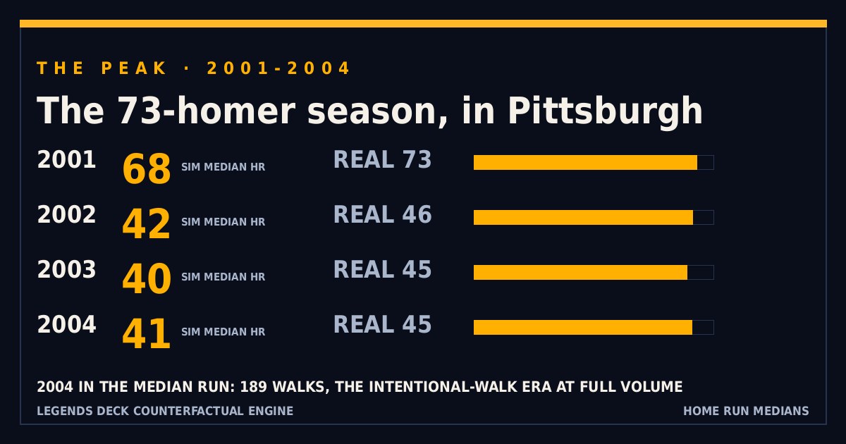 The peak years 2001 through 2004: simulated home run medians of 68, 42, 40 and 41 against real Giants totals of 73, 46, 45 and 45, with a note of 189 walks in the 2004 median run.