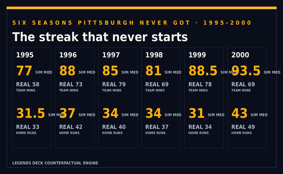 Scoreboard grid for 1995 through 2000: simulated median team wins 77, 88, 85, 81, 88.5 and 93.5 against real Pirates wins 58, 73, 79, 69, 78 and 69, and home run medians 31.5, 37, 34, 34, 31 and 43 against real totals 33, 42, 40, 37, 34 and 49.