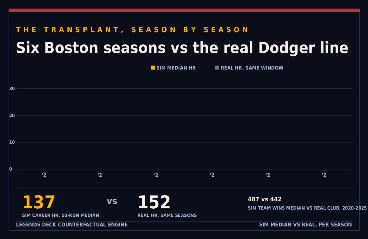 Per-season home run comparison from 2020 through 2025, simulated Boston medians in amber against his real Dodger line, with career totals of 137 simulated against 152 real.