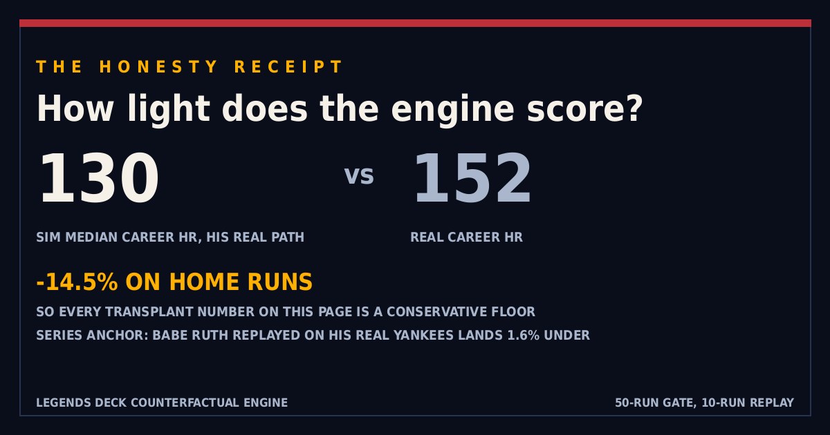 Scoreboard-style figure comparing Mookie Betts' simulated career home run median on his real Dodger path, 130, against his real 152, marked 14.5 percent light.