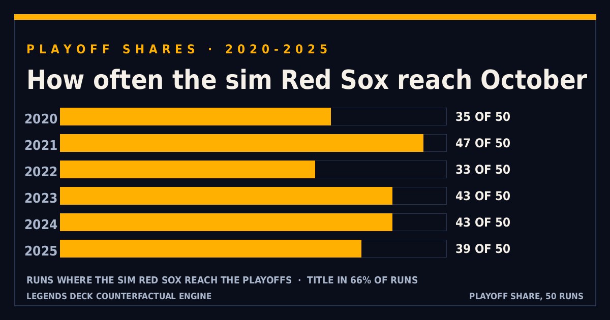 Horizontal bars showing the share of 50 runs where the simulated Red Sox reach the playoffs each season from 2020 through 2025: 35, 47, 33, 43, 43 and 39 of 50.